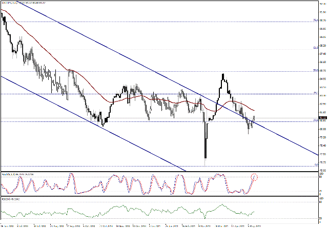 التحليل اليومي للعملات - الرسم البياني  لزوج الين مقابل الدولار